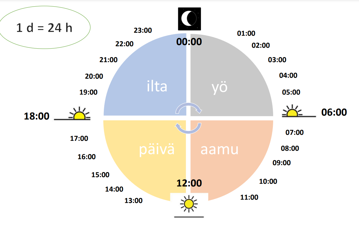 kello ja vuorokausi – 